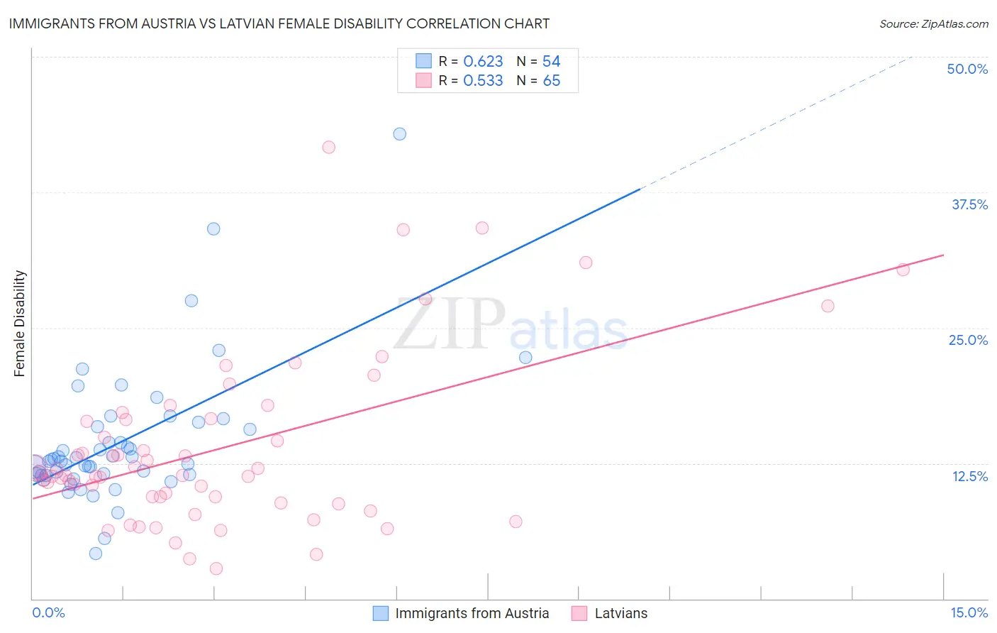 Immigrants from Austria vs Latvian Female Disability