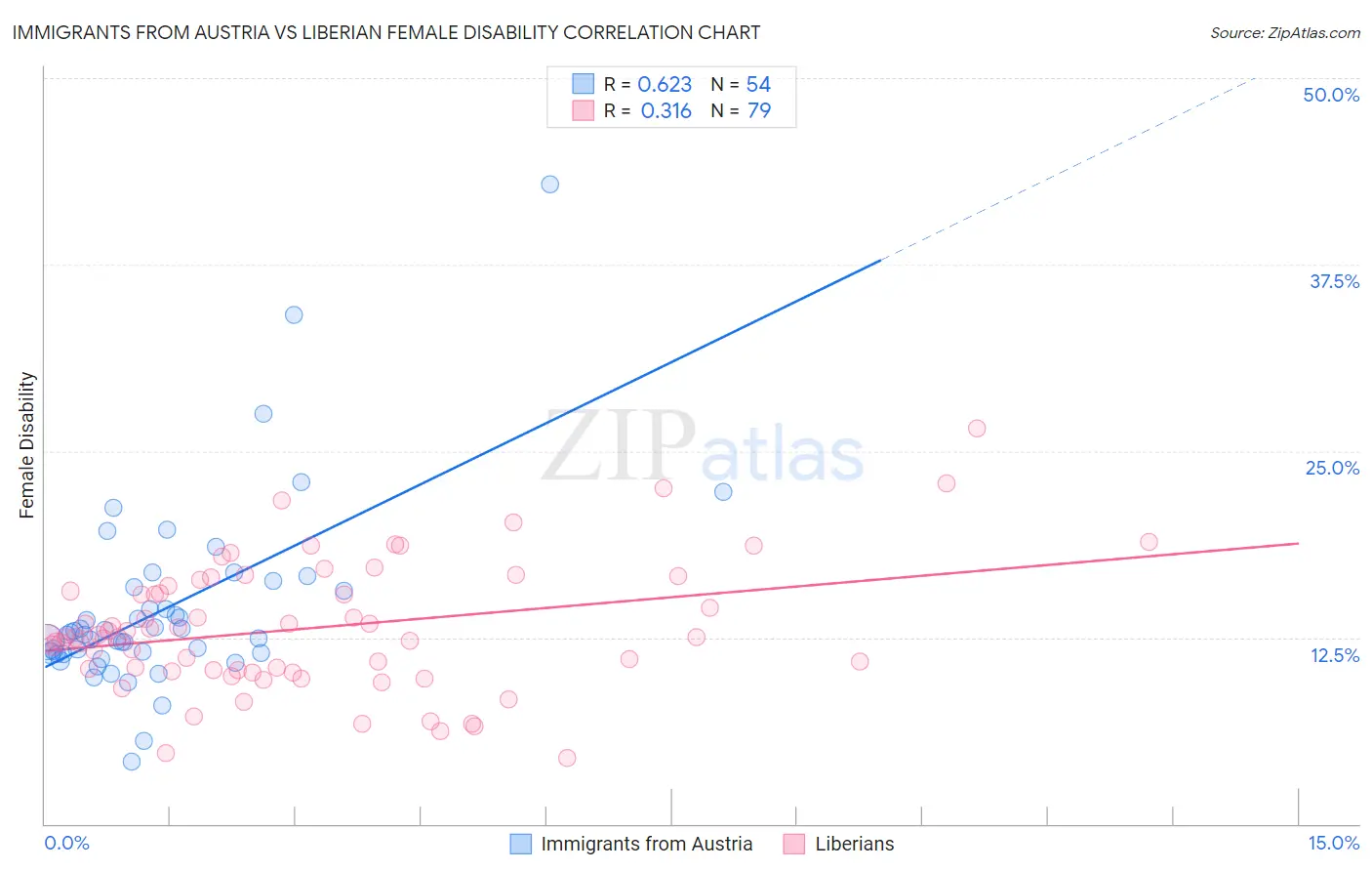 Immigrants from Austria vs Liberian Female Disability