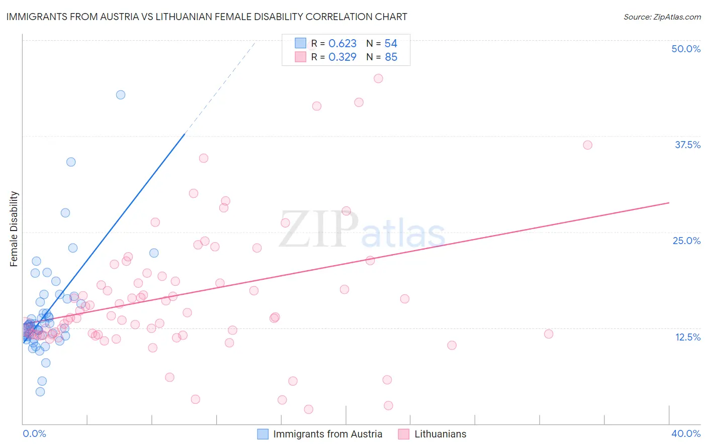 Immigrants from Austria vs Lithuanian Female Disability