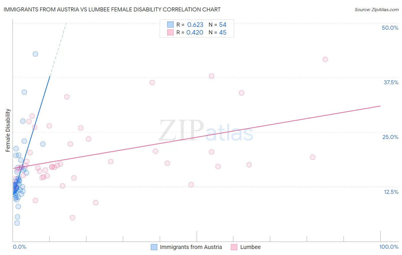 Immigrants from Austria vs Lumbee Female Disability