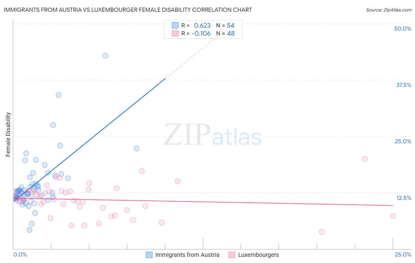 Immigrants from Austria vs Luxembourger Female Disability