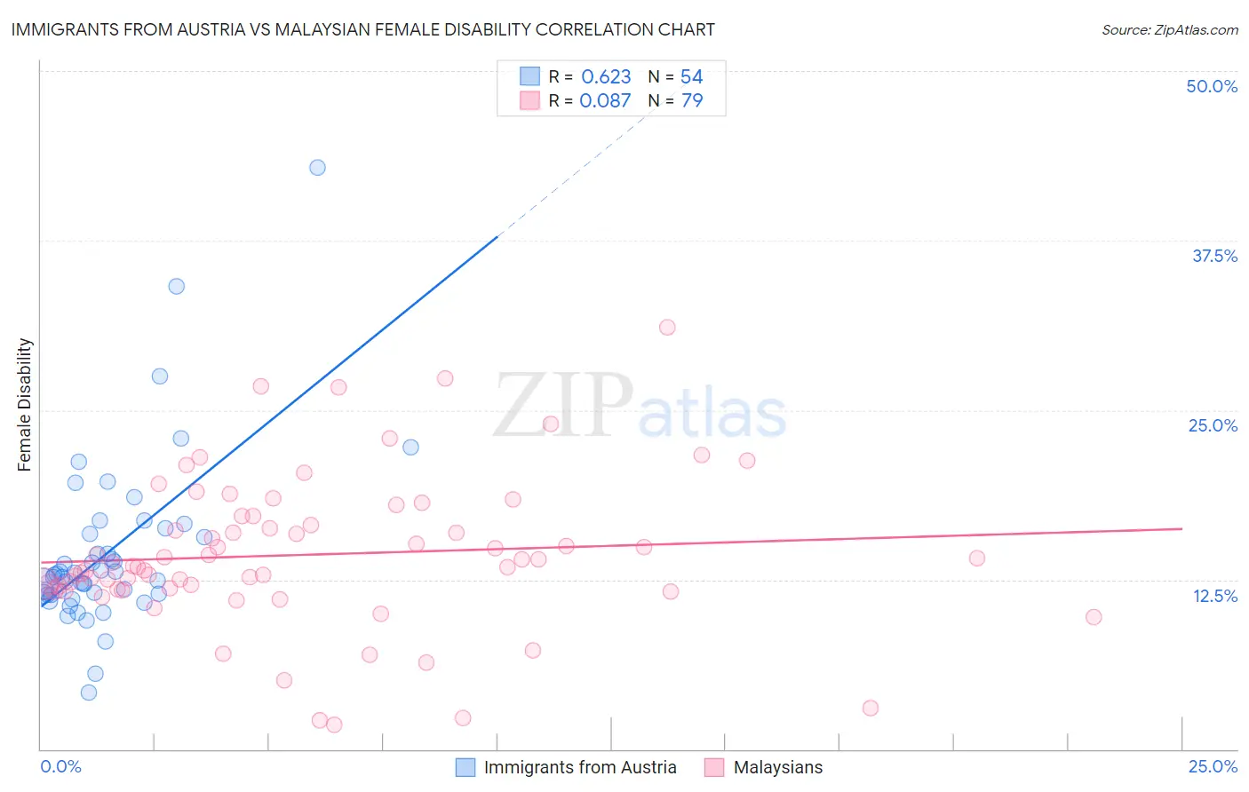 Immigrants from Austria vs Malaysian Female Disability