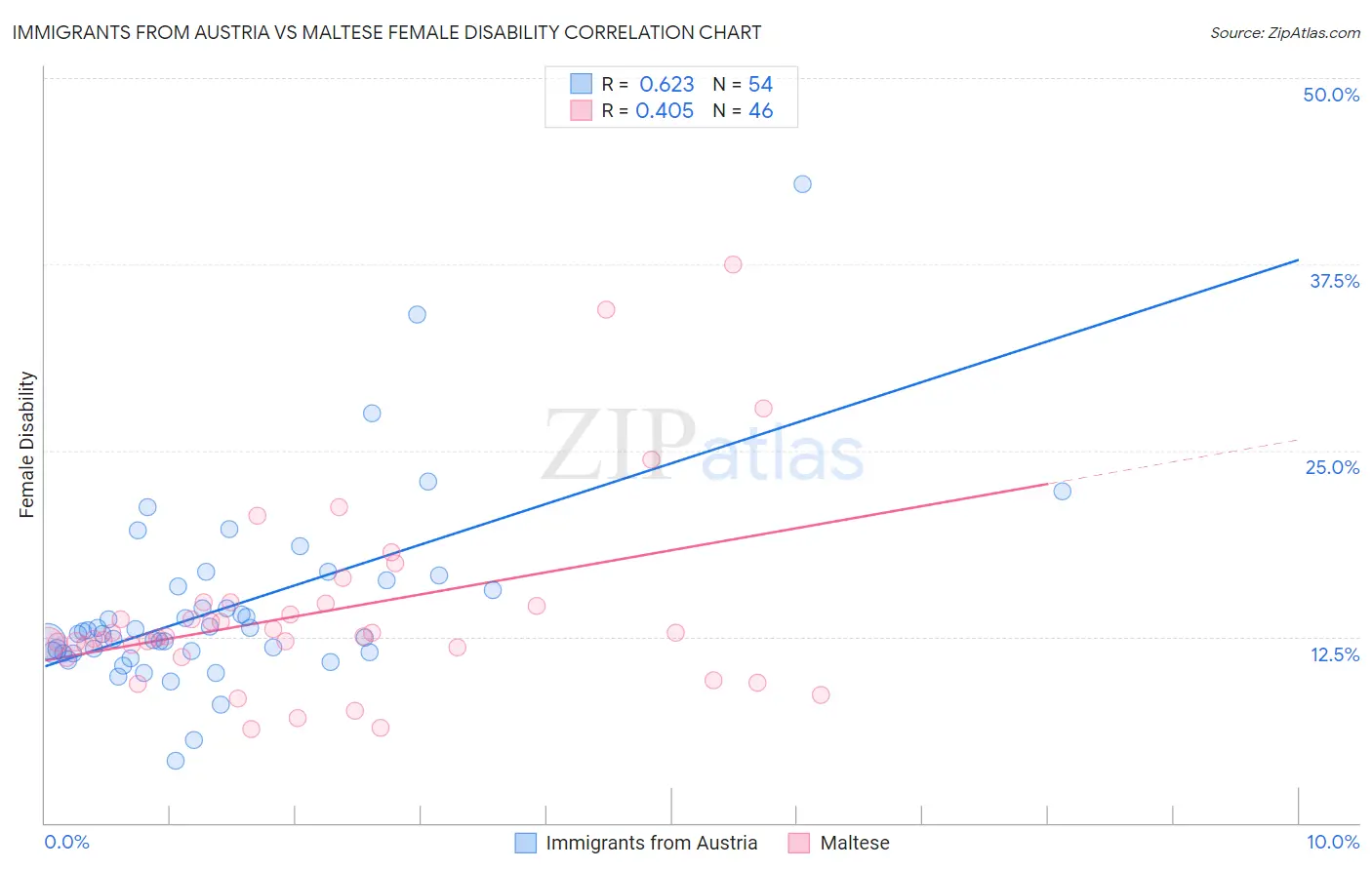 Immigrants from Austria vs Maltese Female Disability