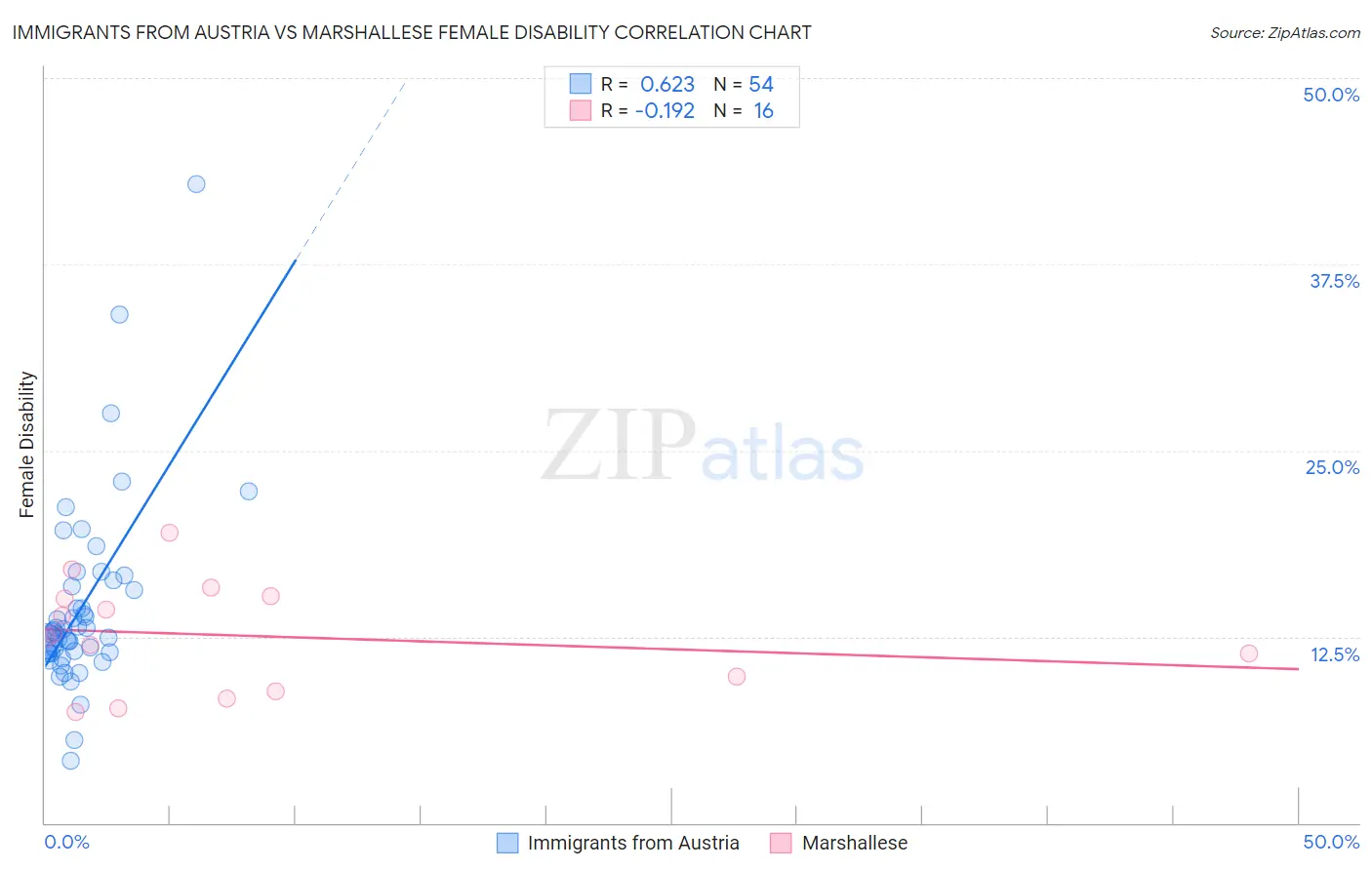 Immigrants from Austria vs Marshallese Female Disability