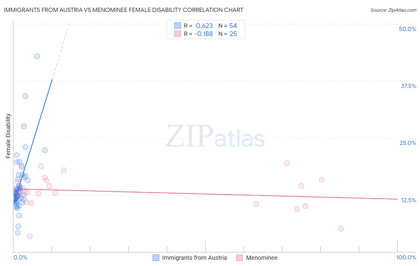 Immigrants from Austria vs Menominee Female Disability
