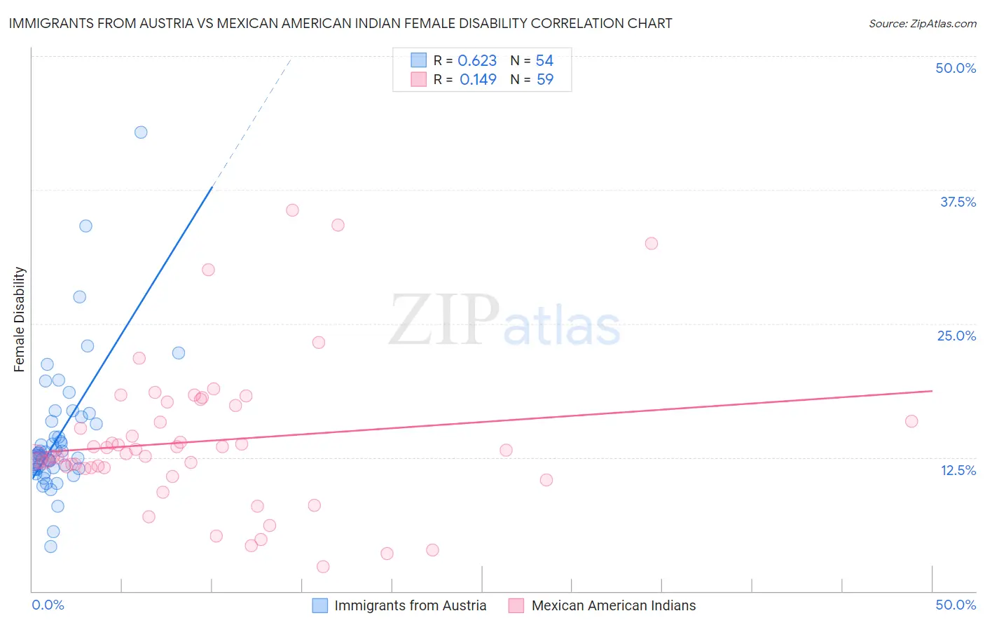 Immigrants from Austria vs Mexican American Indian Female Disability