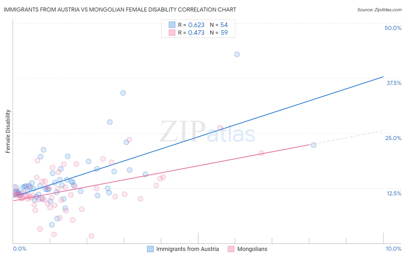 Immigrants from Austria vs Mongolian Female Disability