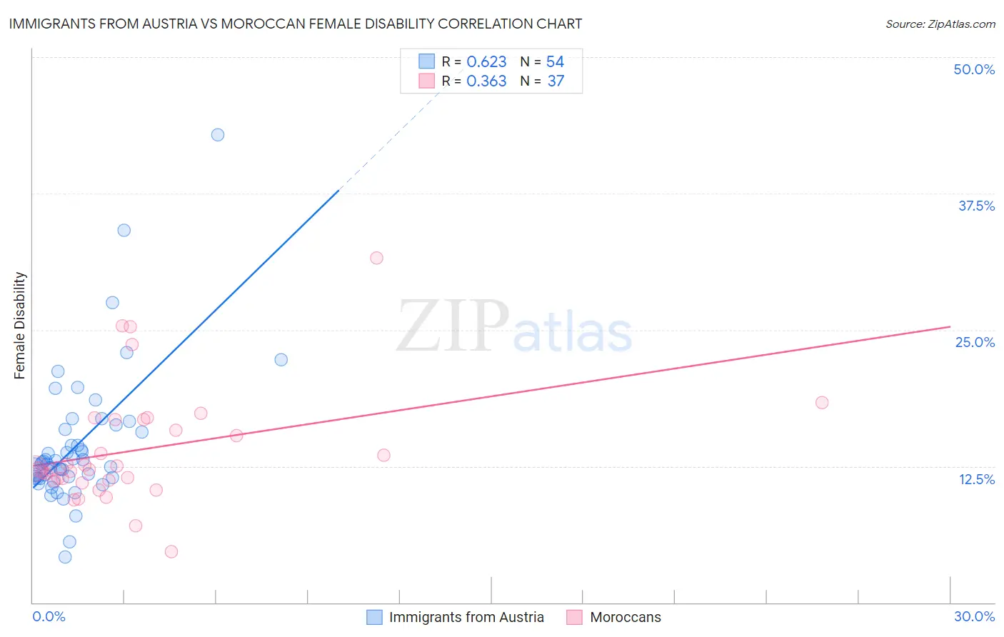 Immigrants from Austria vs Moroccan Female Disability