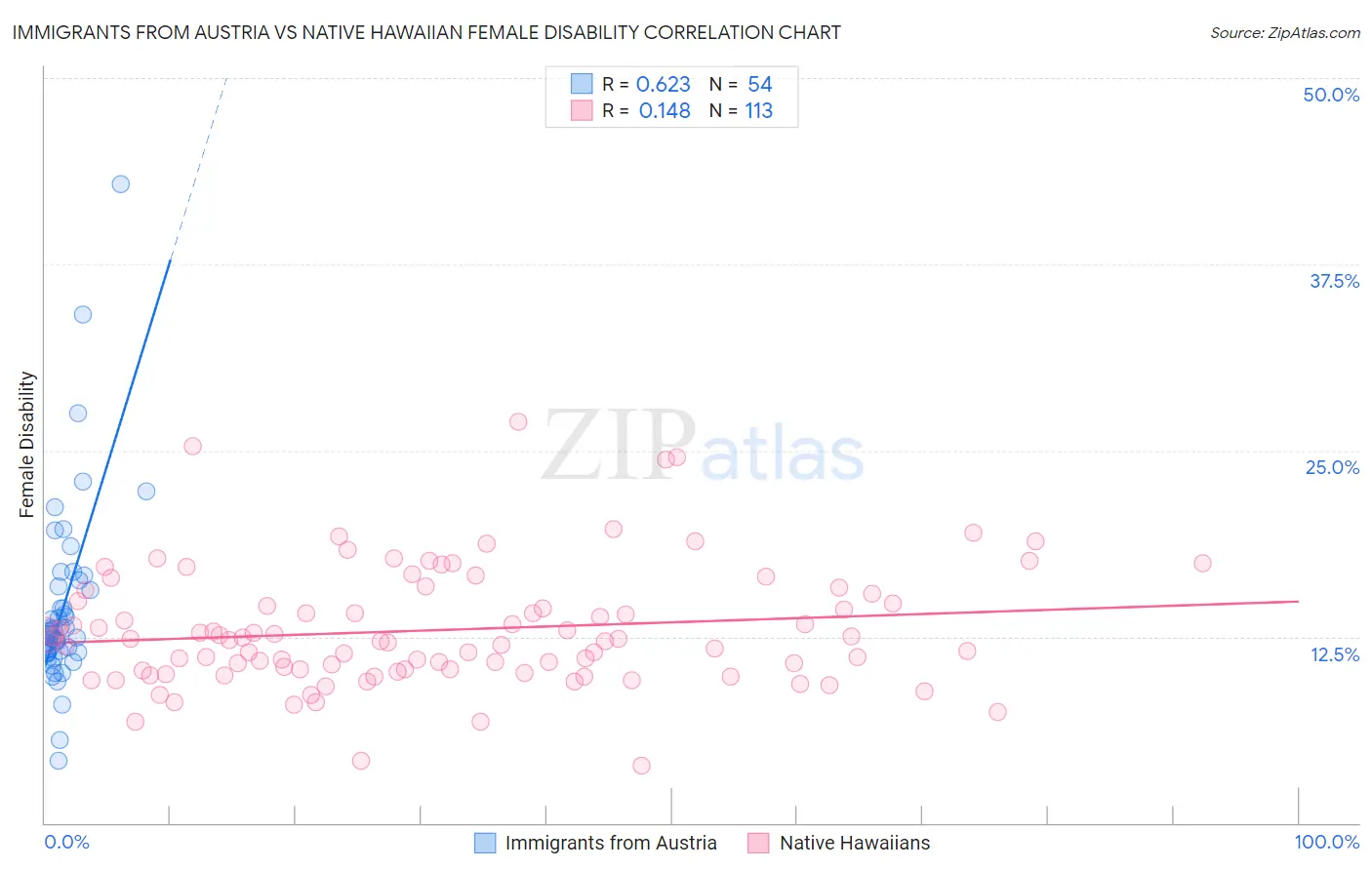 Immigrants from Austria vs Native Hawaiian Female Disability