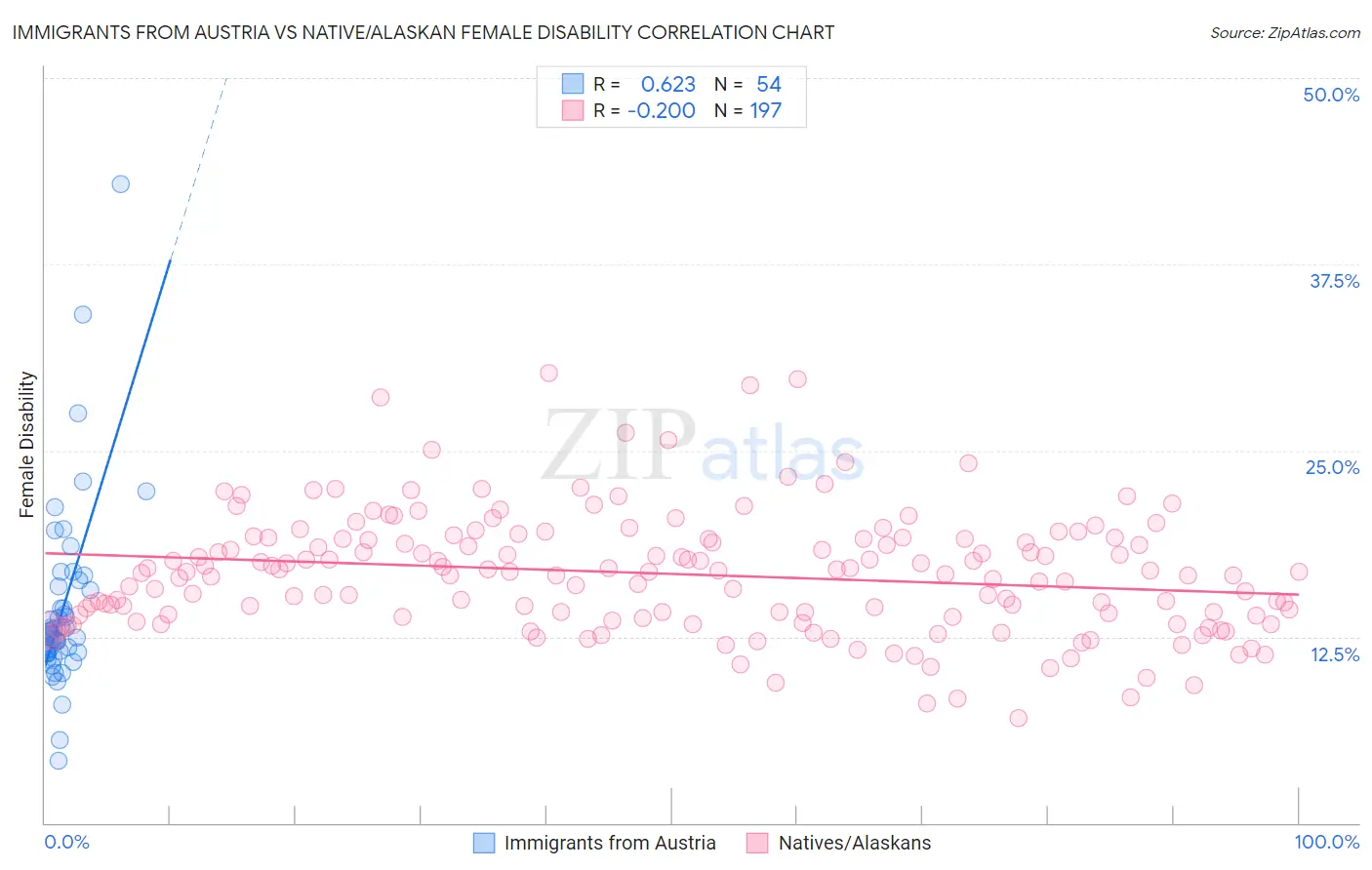 Immigrants from Austria vs Native/Alaskan Female Disability