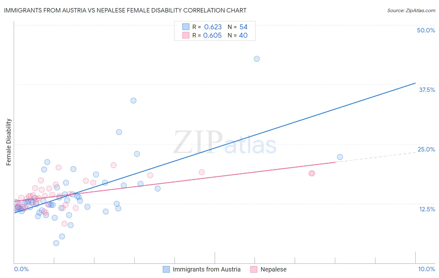 Immigrants from Austria vs Nepalese Female Disability