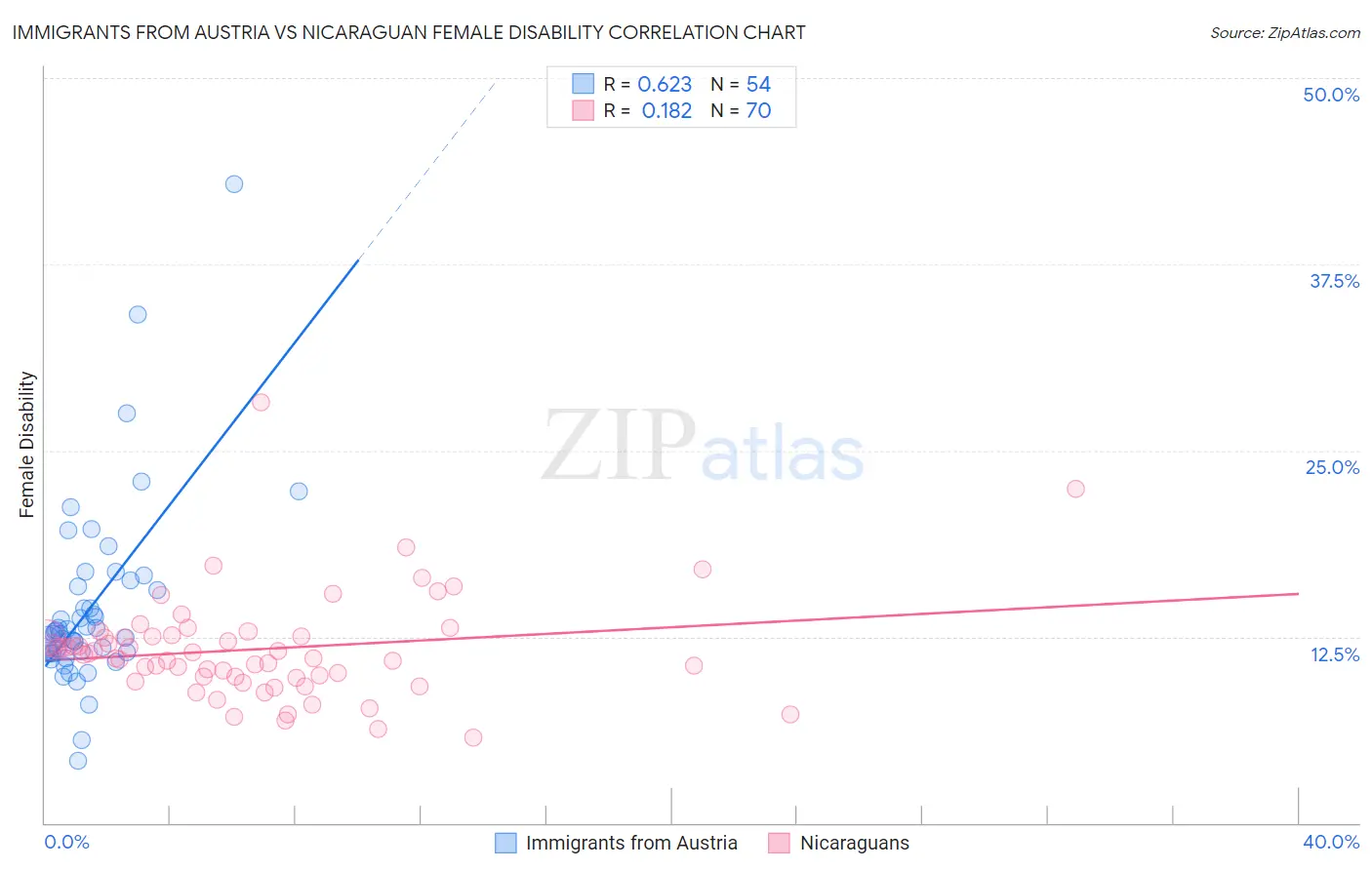 Immigrants from Austria vs Nicaraguan Female Disability