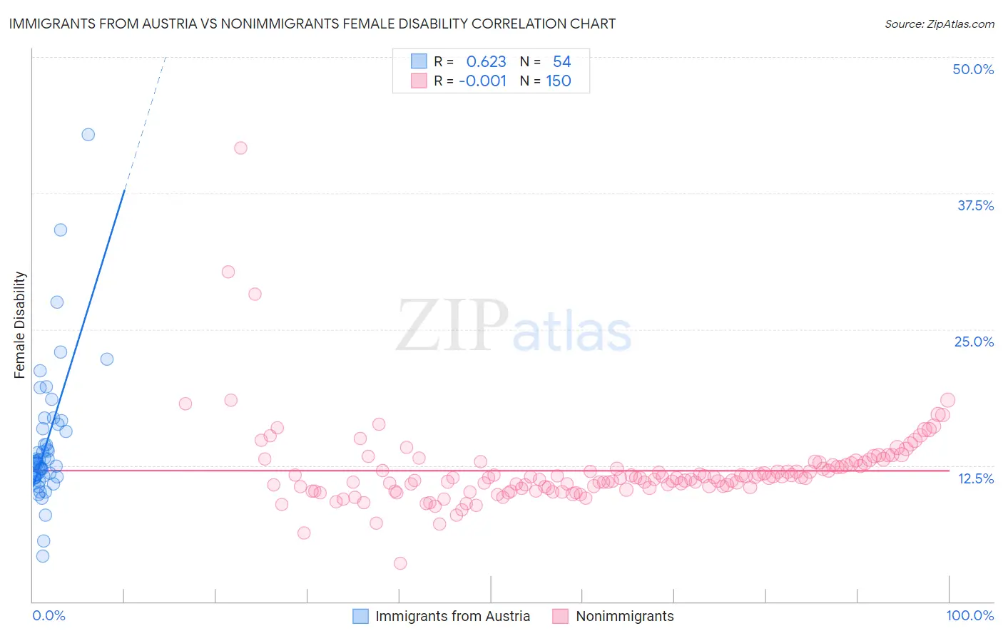 Immigrants from Austria vs Nonimmigrants Female Disability
