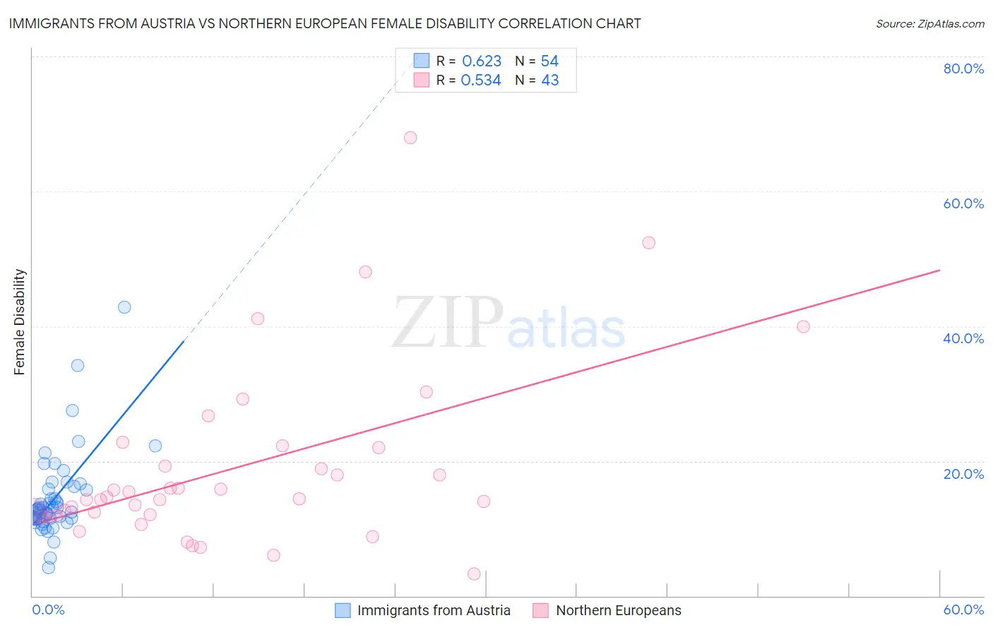 Immigrants from Austria vs Northern European Female Disability