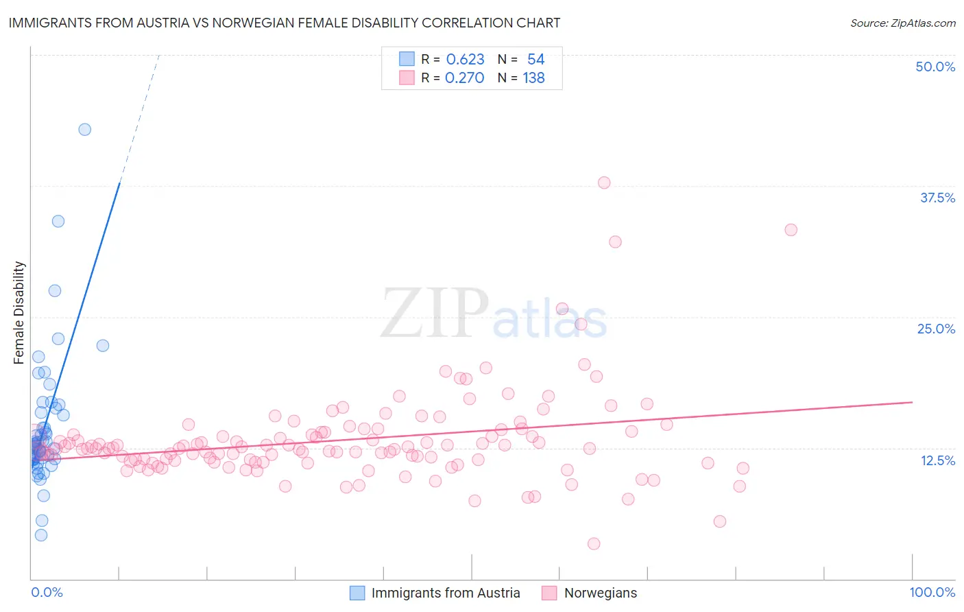 Immigrants from Austria vs Norwegian Female Disability