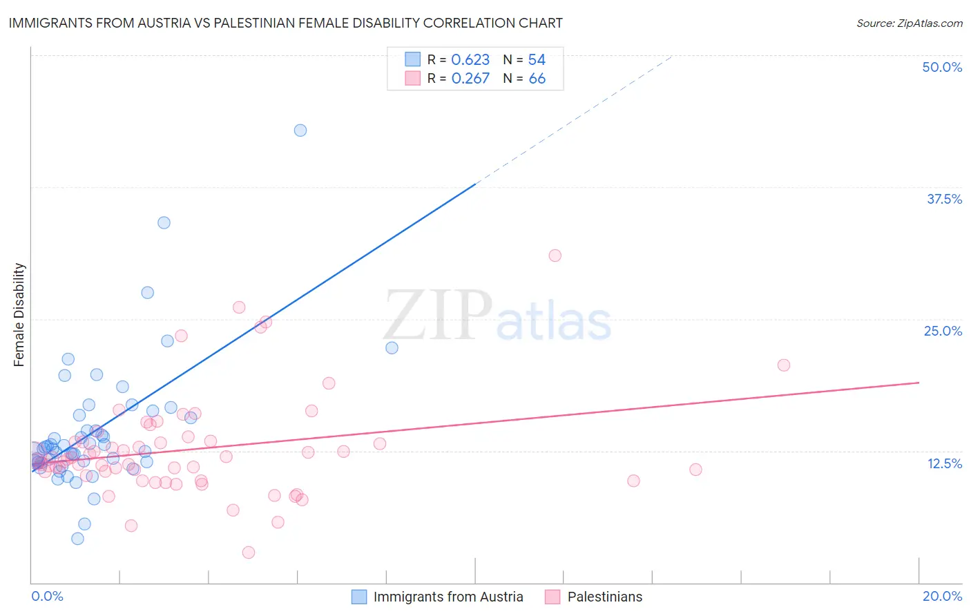 Immigrants from Austria vs Palestinian Female Disability