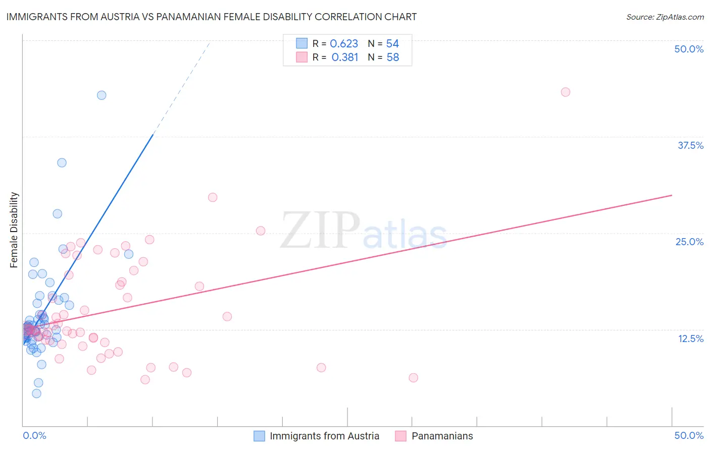 Immigrants from Austria vs Panamanian Female Disability