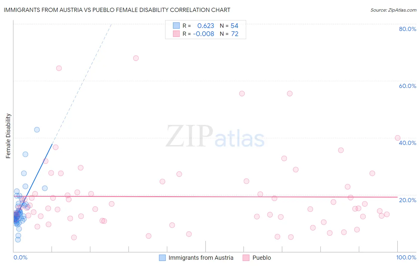 Immigrants from Austria vs Pueblo Female Disability