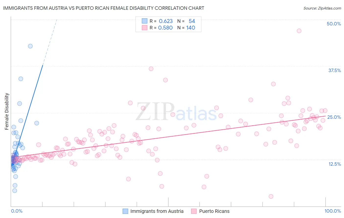 Immigrants from Austria vs Puerto Rican Female Disability