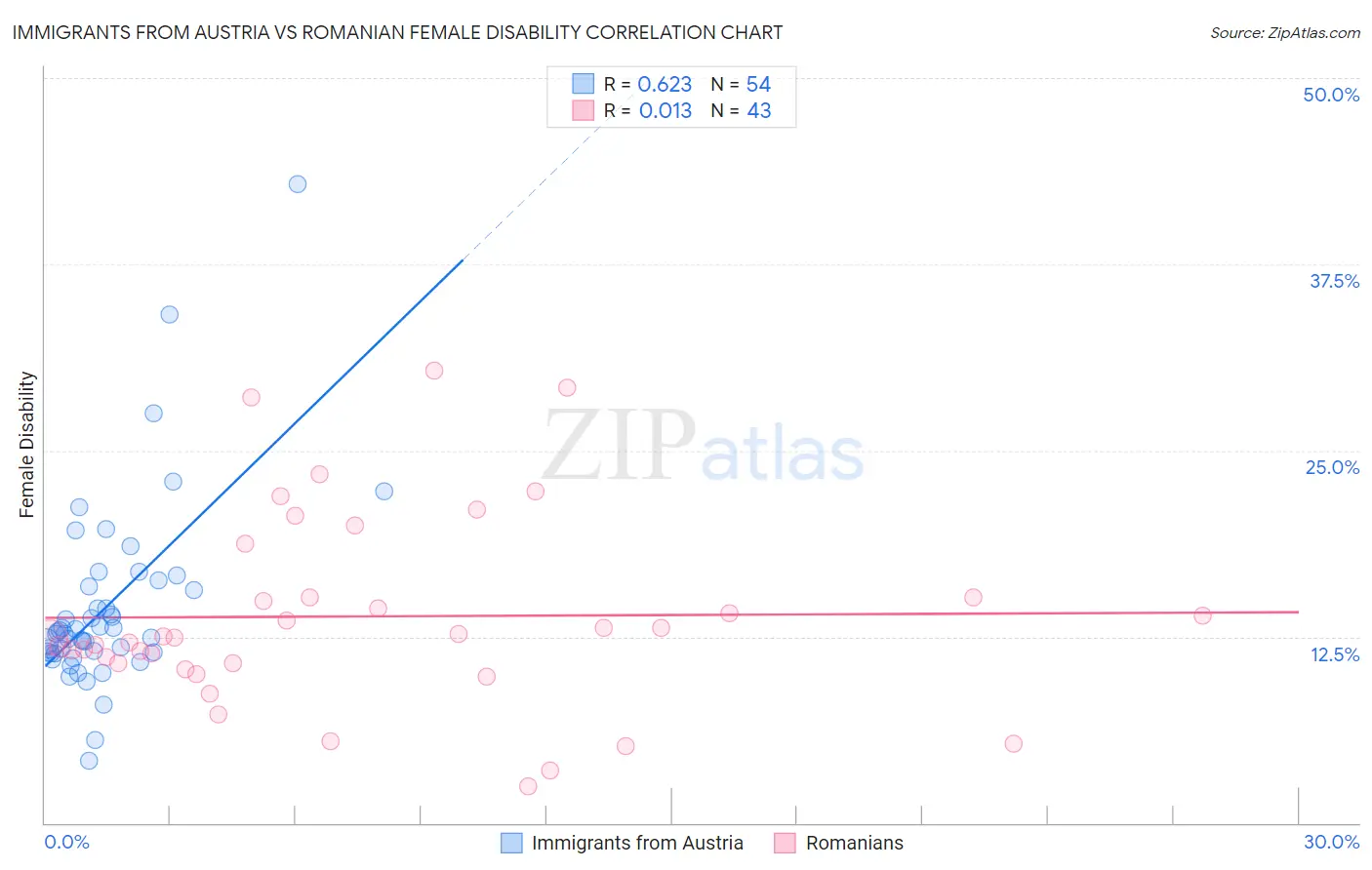 Immigrants from Austria vs Romanian Female Disability