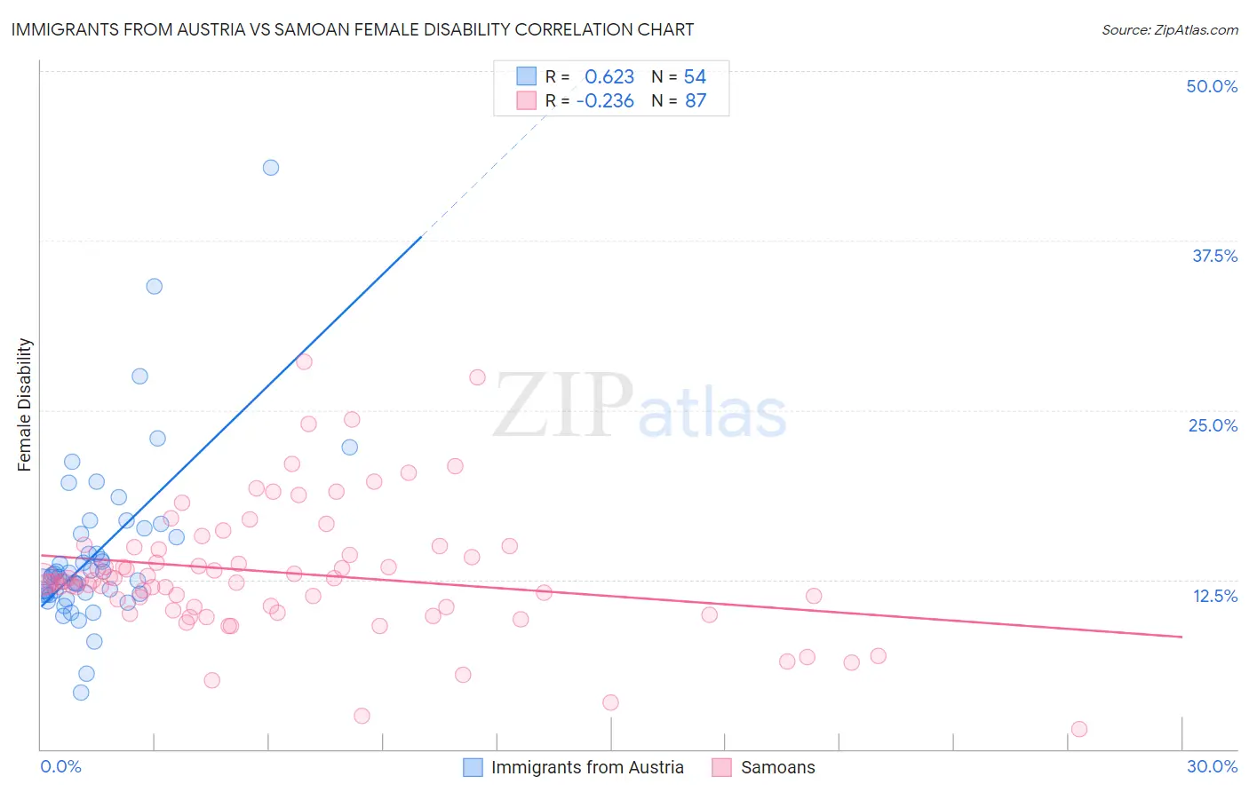 Immigrants from Austria vs Samoan Female Disability