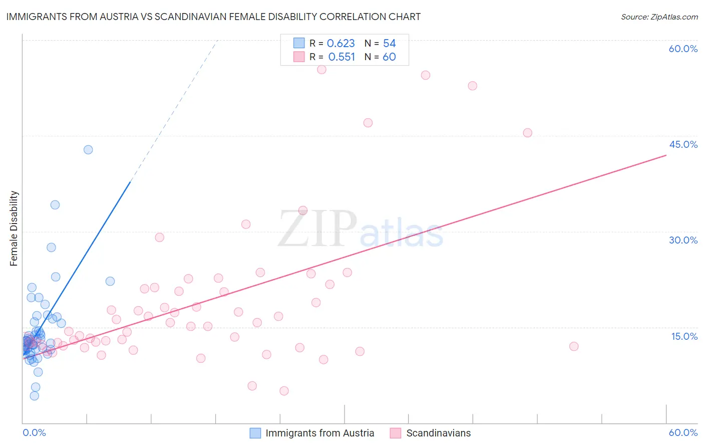 Immigrants from Austria vs Scandinavian Female Disability