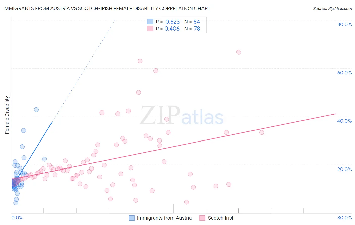 Immigrants from Austria vs Scotch-Irish Female Disability