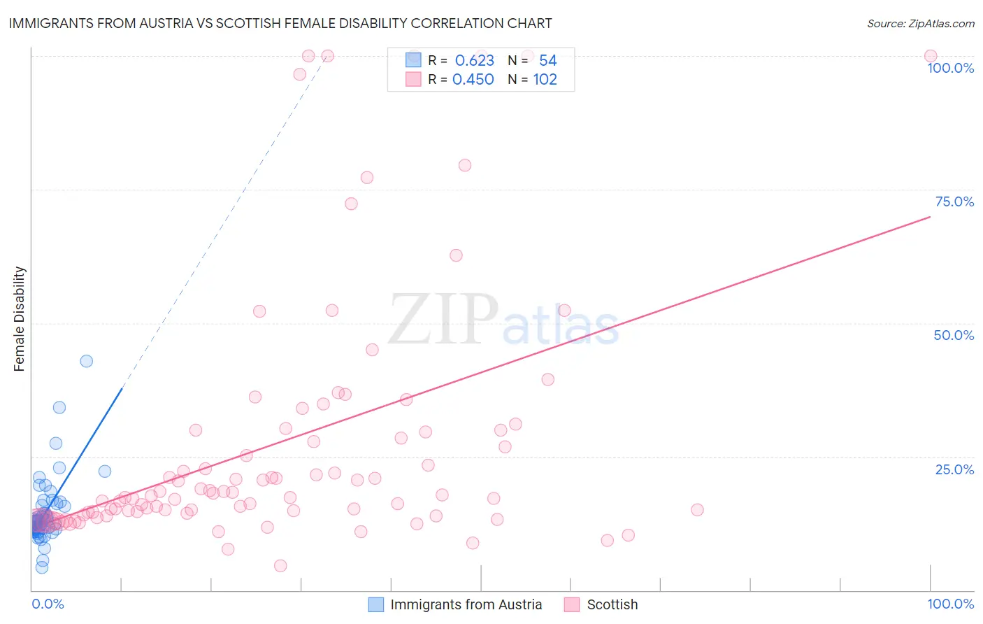 Immigrants from Austria vs Scottish Female Disability