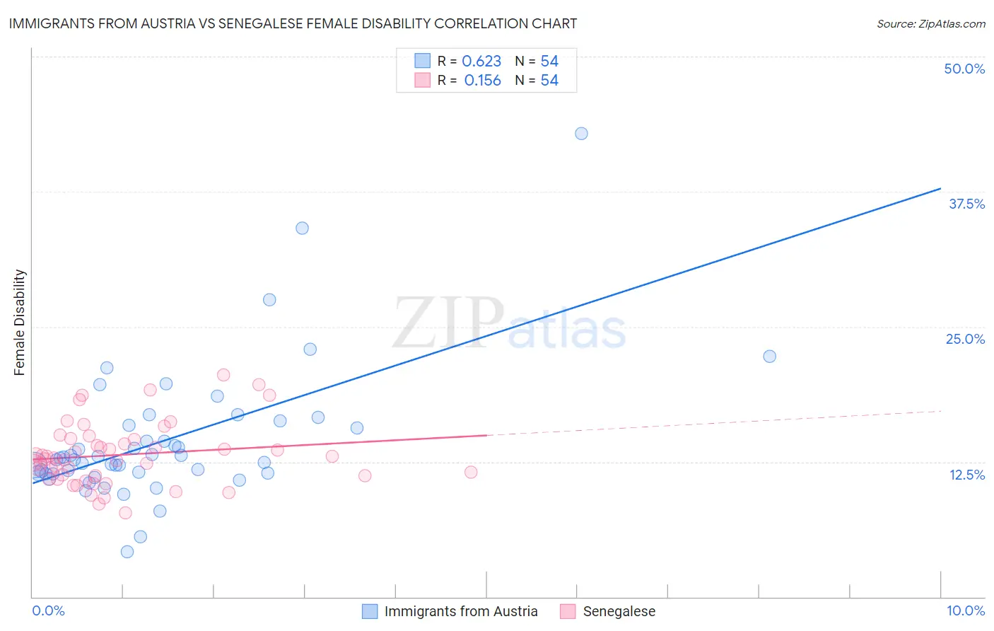 Immigrants from Austria vs Senegalese Female Disability