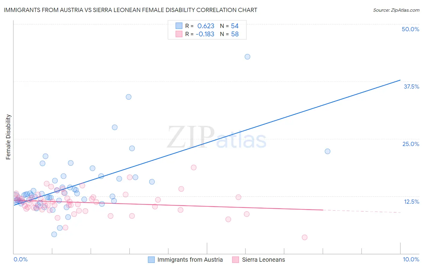 Immigrants from Austria vs Sierra Leonean Female Disability