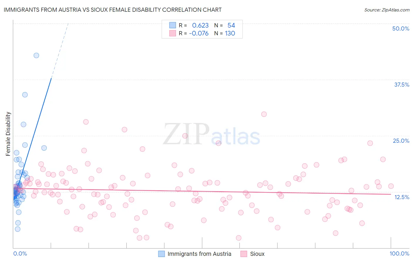 Immigrants from Austria vs Sioux Female Disability