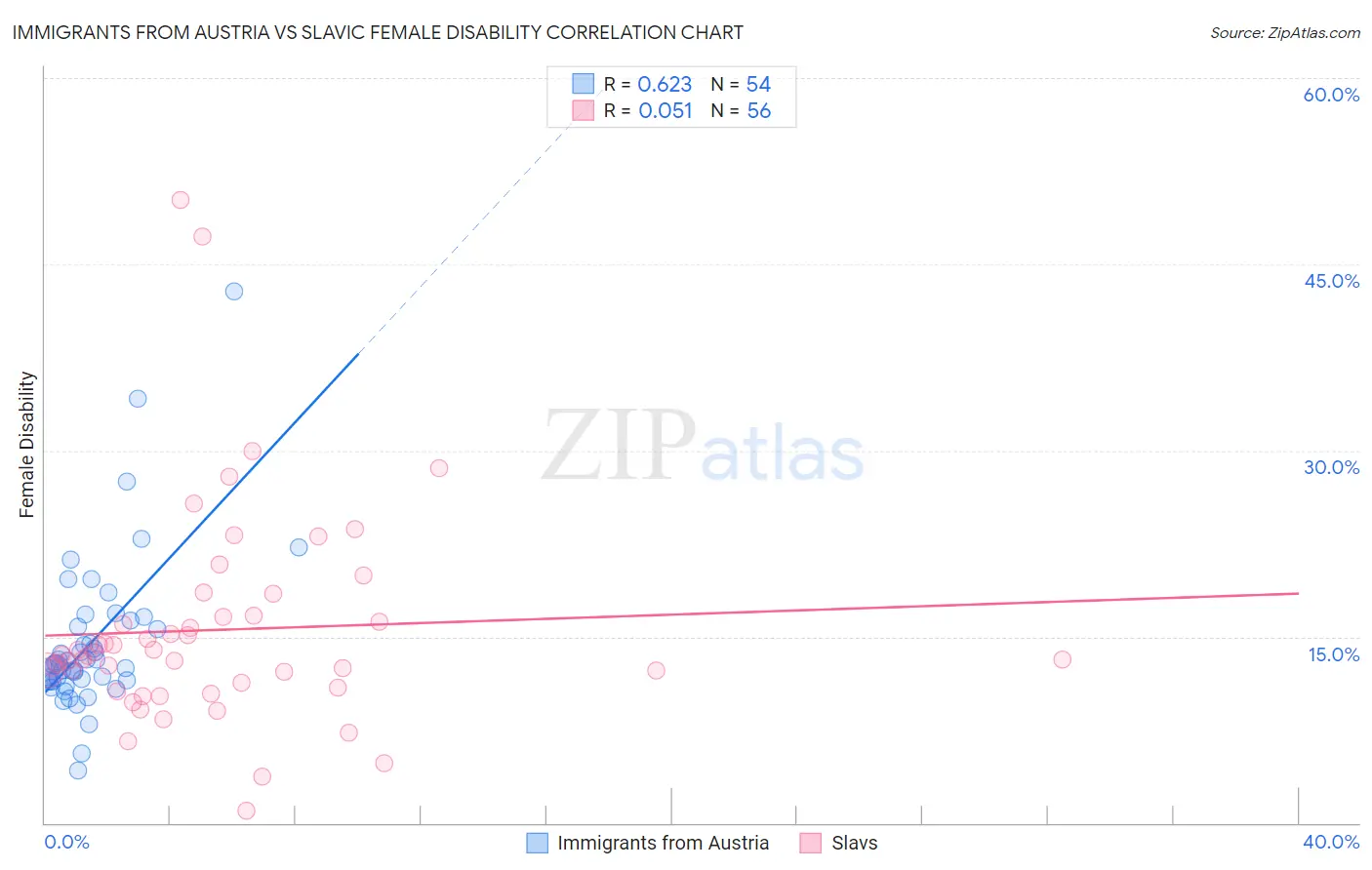 Immigrants from Austria vs Slavic Female Disability