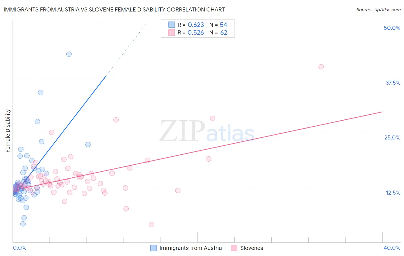 Immigrants from Austria vs Slovene Female Disability
