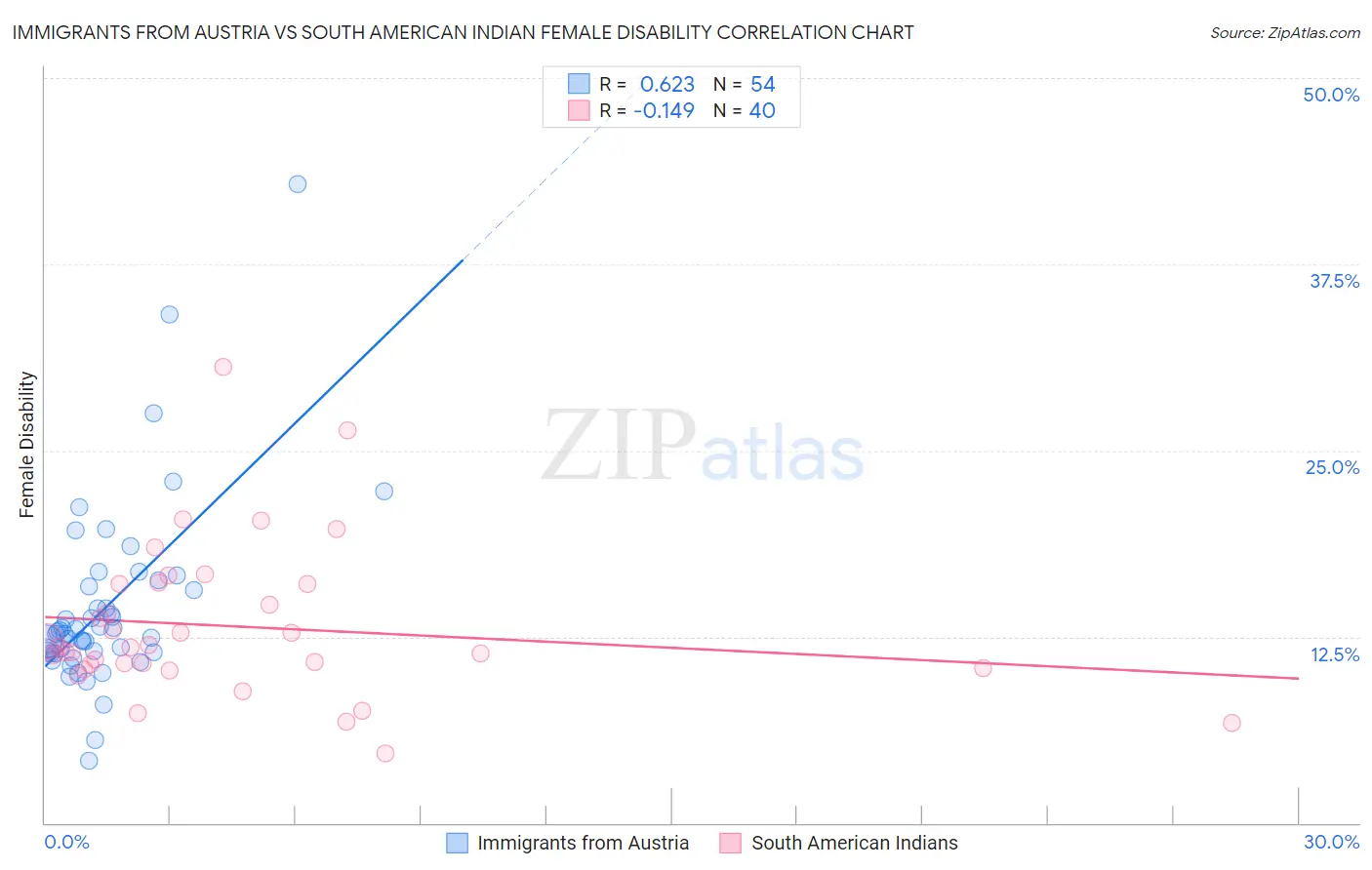 Immigrants from Austria vs South American Indian Female Disability