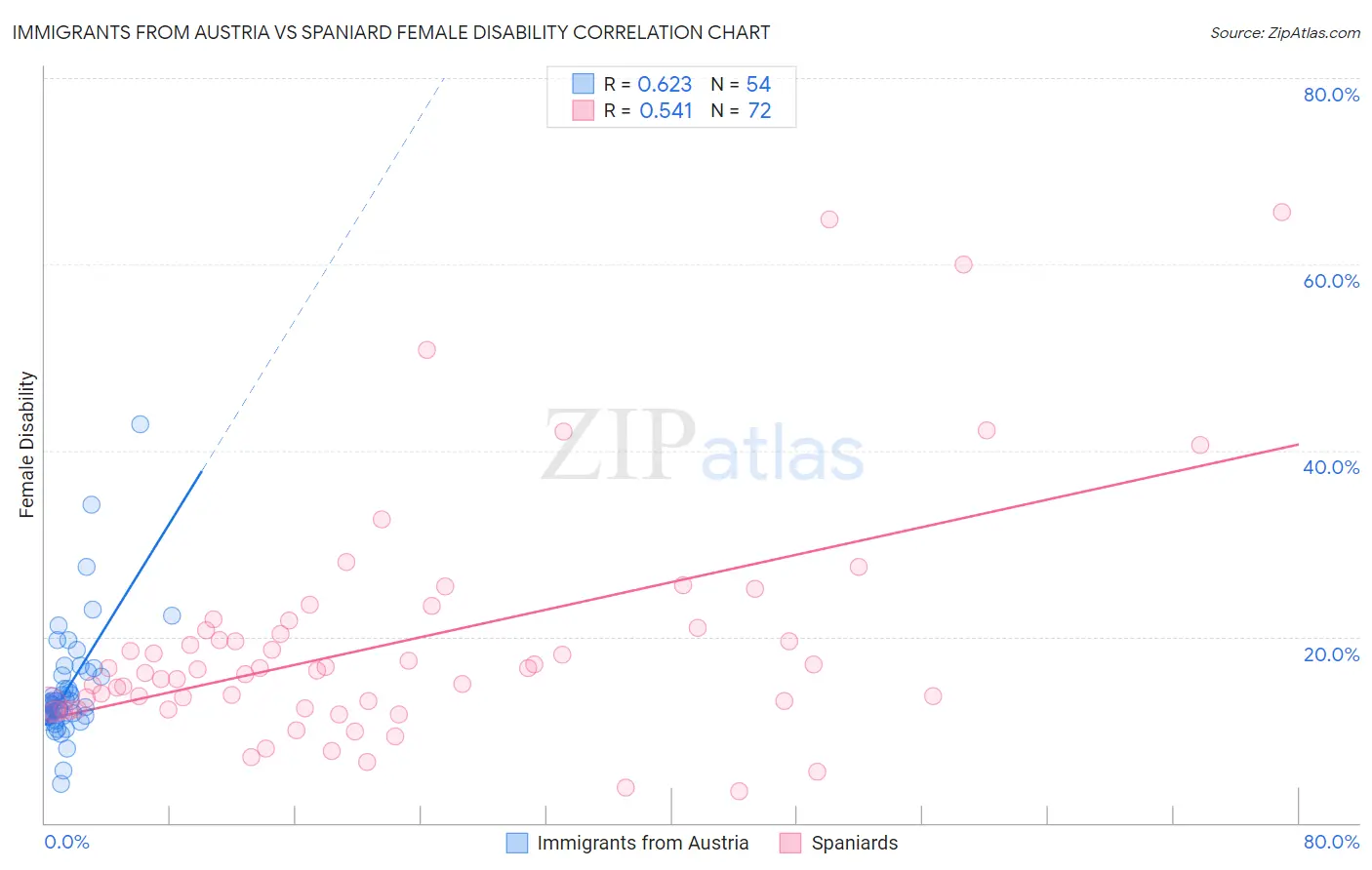 Immigrants from Austria vs Spaniard Female Disability