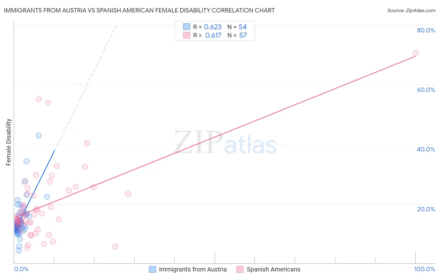 Immigrants from Austria vs Spanish American Female Disability