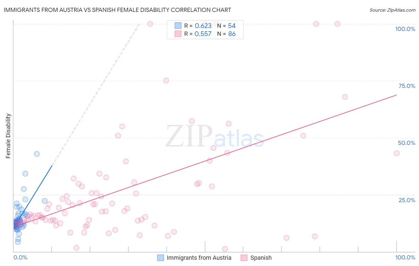 Immigrants from Austria vs Spanish Female Disability