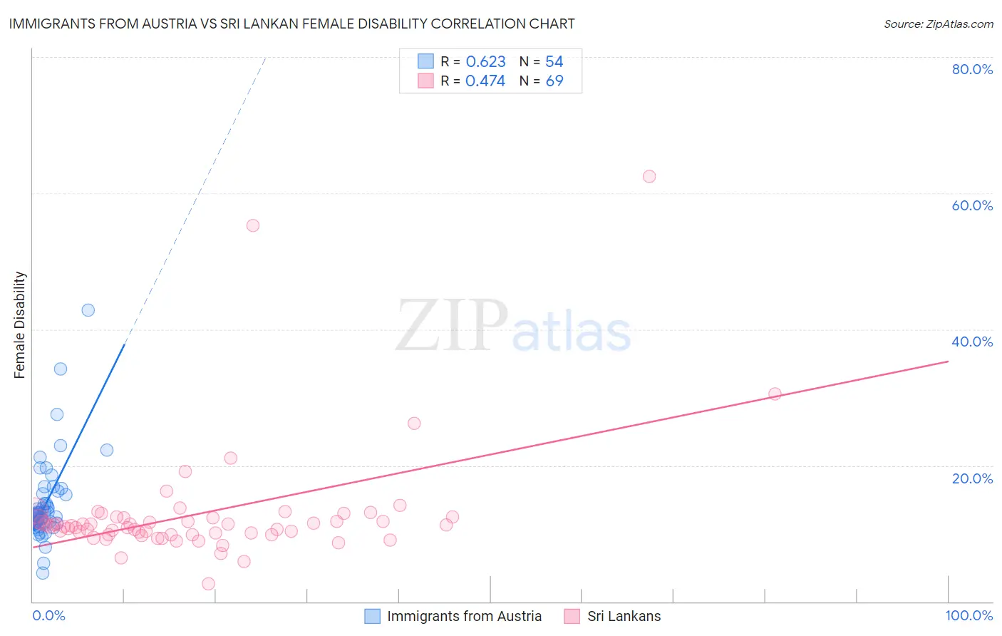 Immigrants from Austria vs Sri Lankan Female Disability
