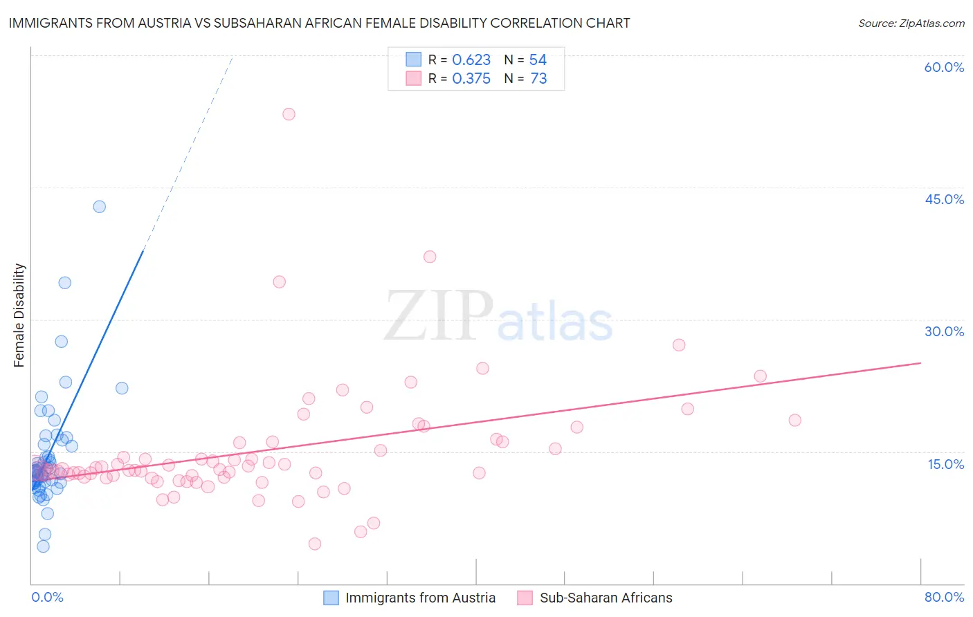 Immigrants from Austria vs Subsaharan African Female Disability