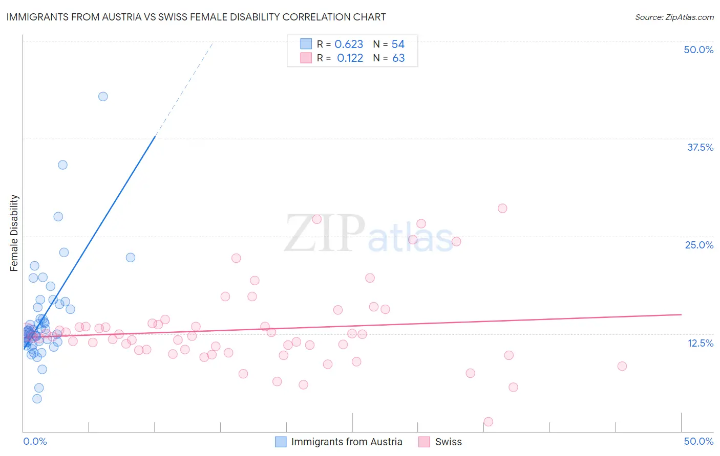 Immigrants from Austria vs Swiss Female Disability