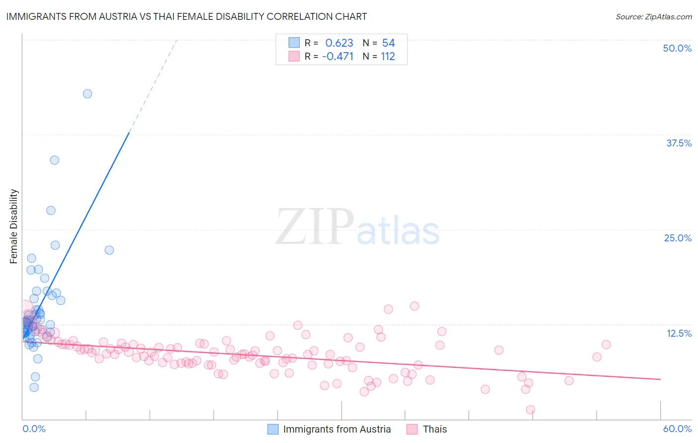 Immigrants from Austria vs Thai Female Disability