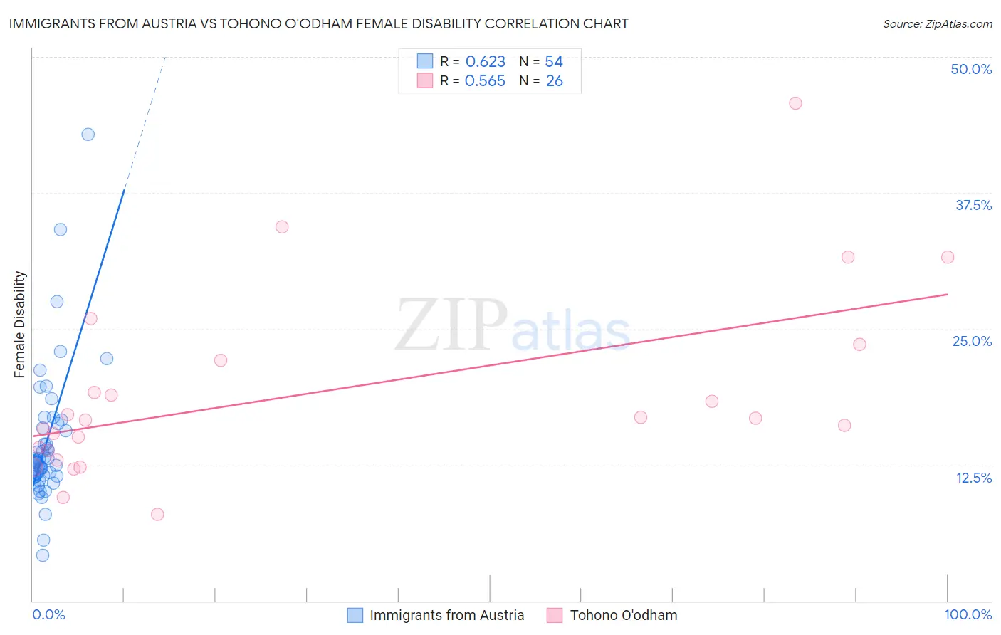 Immigrants from Austria vs Tohono O'odham Female Disability