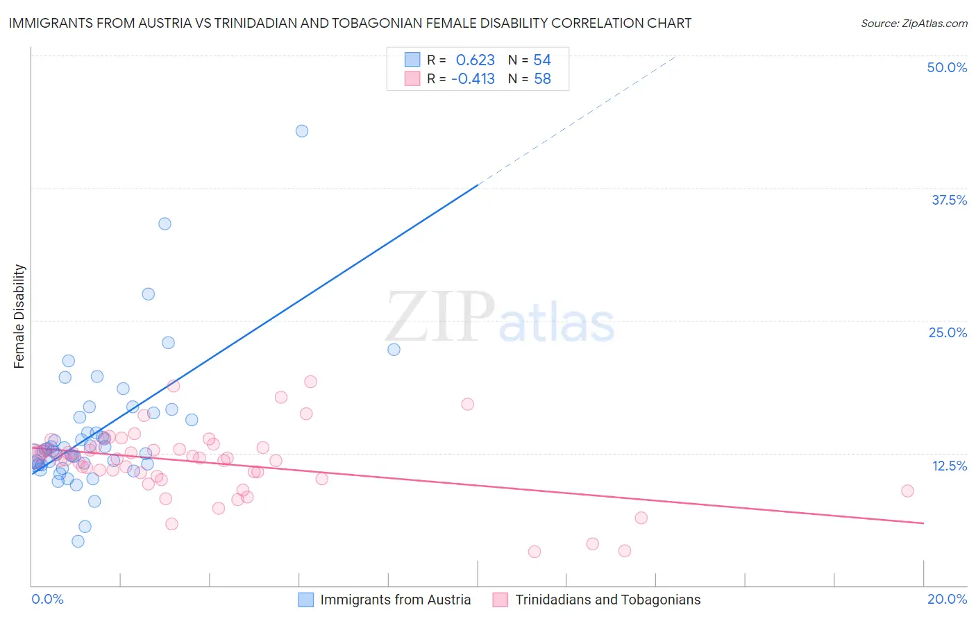 Immigrants from Austria vs Trinidadian and Tobagonian Female Disability