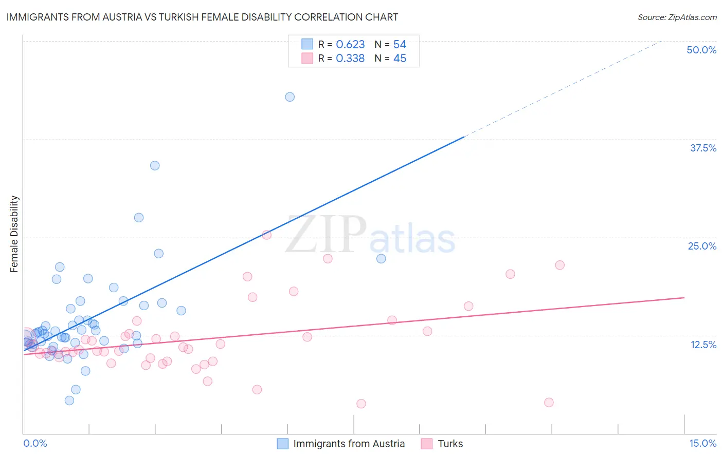 Immigrants from Austria vs Turkish Female Disability