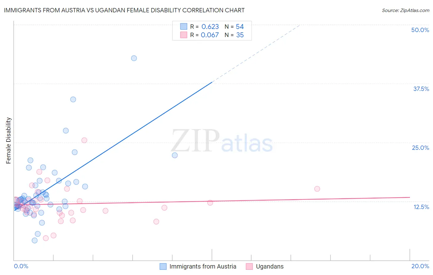 Immigrants from Austria vs Ugandan Female Disability