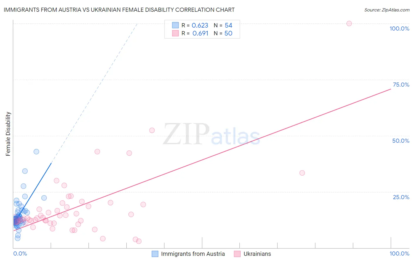 Immigrants from Austria vs Ukrainian Female Disability