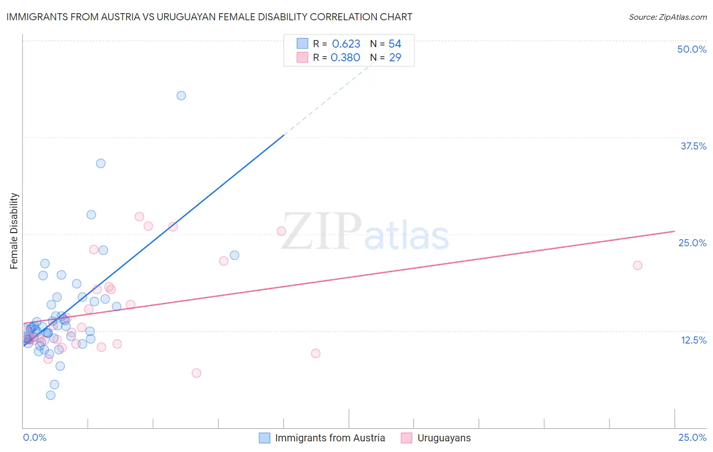 Immigrants from Austria vs Uruguayan Female Disability