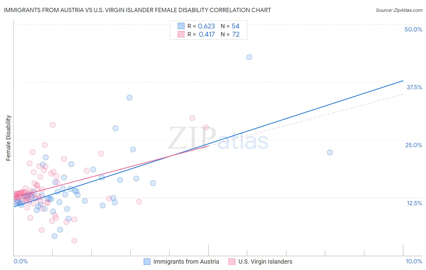 Immigrants from Austria vs U.S. Virgin Islander Female Disability