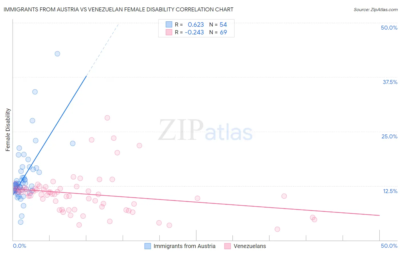 Immigrants from Austria vs Venezuelan Female Disability