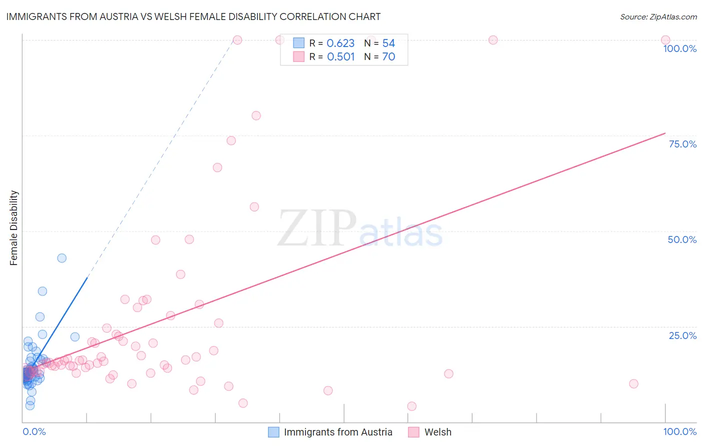 Immigrants from Austria vs Welsh Female Disability